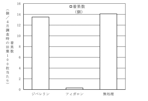 図２貯蔵養分量が多と推測された樹における植物成長調整剤散布による旧葉100枚当たりの着果数