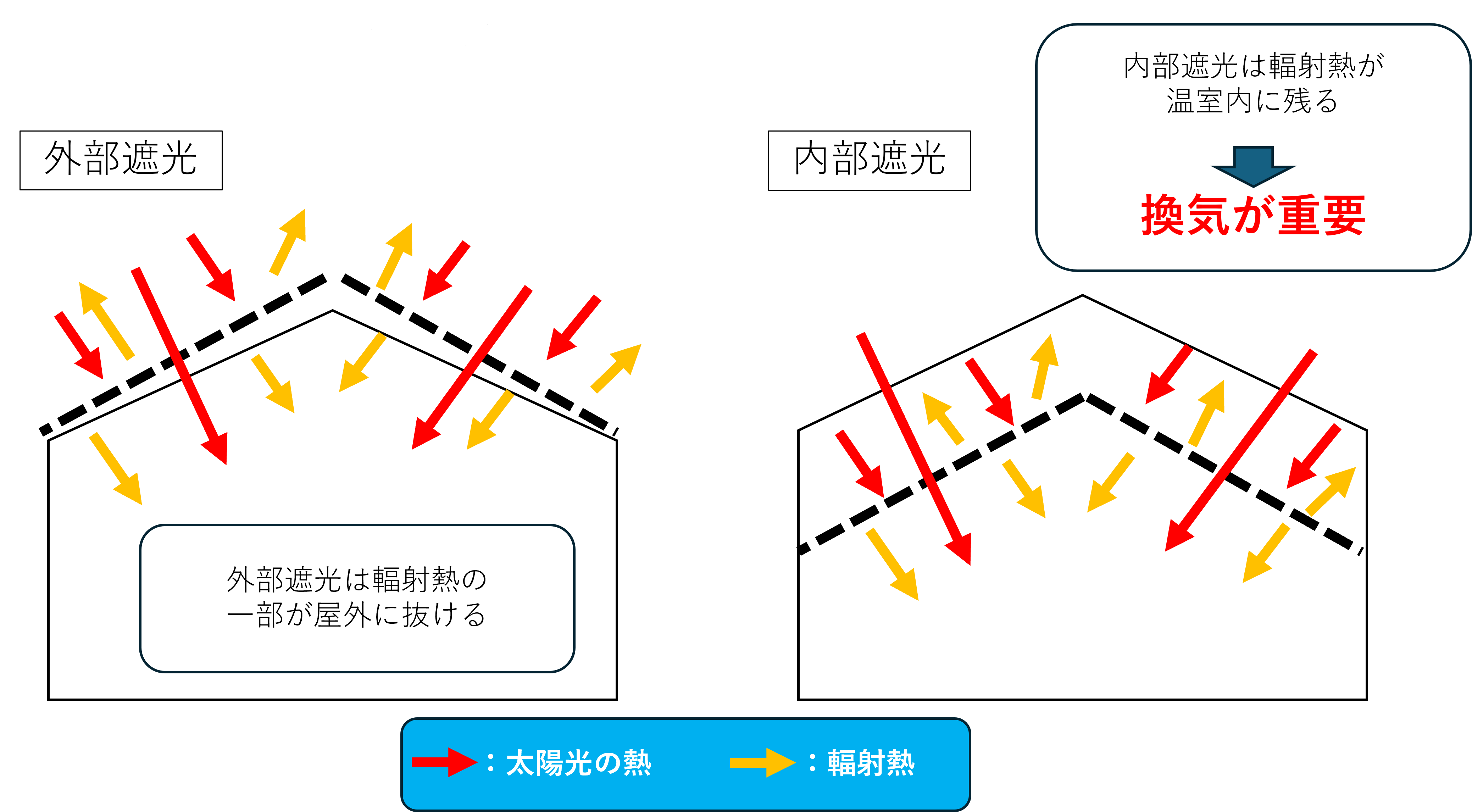 外部遮光と内部遮光の図