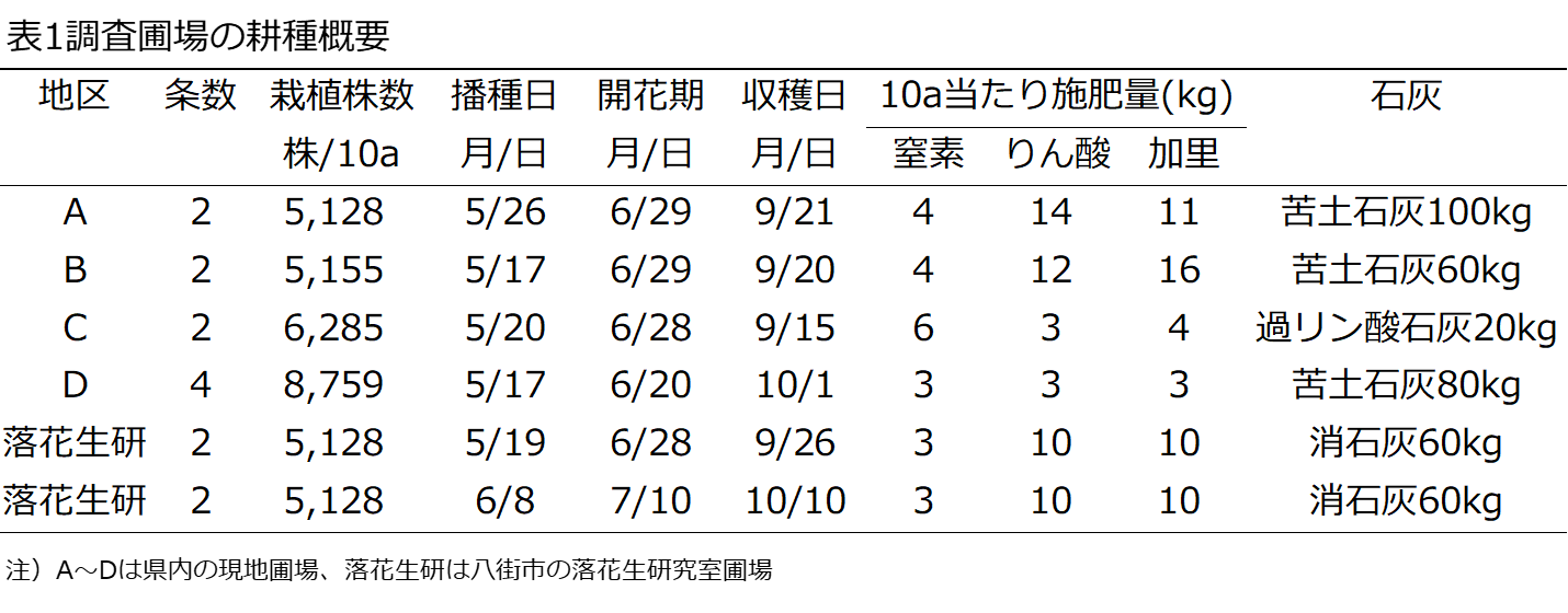 表１調査圃場の耕種概要