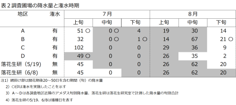 表2調査圃場の降水量と潅水時期