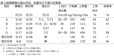 表3調査圃場の潅水状況、収量及び子実の充実度
