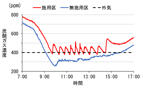 炭酸ガス施用の有無による炭酸ガス濃度の変化のグラフ