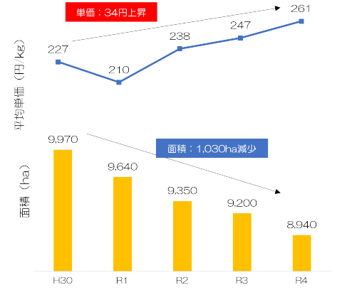 図1全国におけるスイカの面積及び平均単価の推移