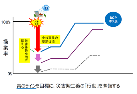 BCPの導入効果