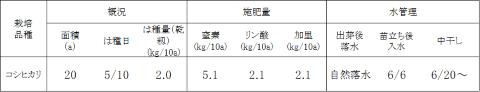 表１栽培概要の表