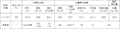 表2生育調査の結果の表