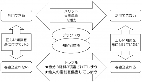 図2_メリット活用はトラブル回避と一緒