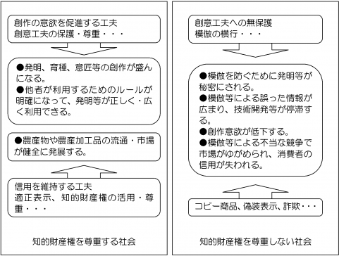 図4_知的財産権を尊重する社会としない社会