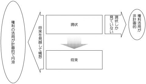 図8_権利の保有・移動は将来を見越して取り組むこと