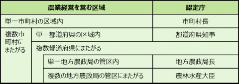 営農区域別申請先