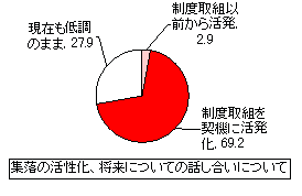 集落の活性化、将来についての話し合い