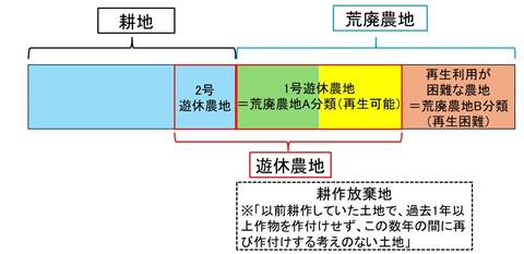 荒廃農地・遊休農地・耕作放棄地の概念の説明図