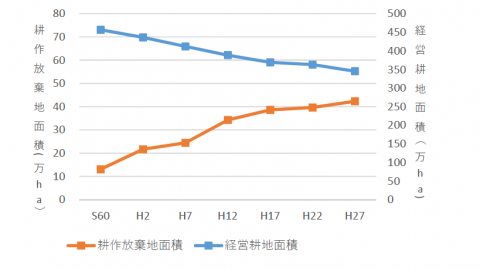 経営耕地面積・耕作放棄地面積の推移（全国）