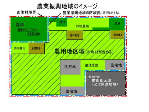 農業振興地域のイメージ