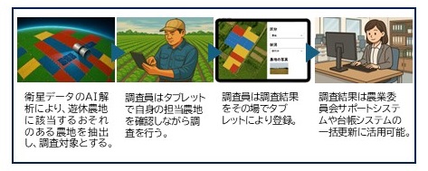 事業イメージの図
