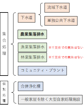 図―１　主な汚水処理施設整備手法 汚水処理施設整備の手法には、集合処理と個別処理があります。集合処理には、下水道、農業集落排水、コミュニティ・プラントなどがあり、下水道は、流域下水道と単独公共下水道に分けられます。個別処理には、合併浄化槽、大型自家処理施設があります。