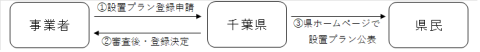 設置プラン登録手続きの流れ