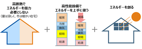 ZEHの仕組み