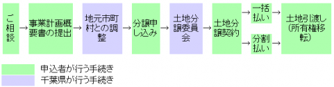 フロー図