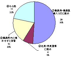 グラフ：保管方法