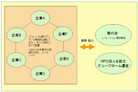 グループ会社共同での取組イメージ