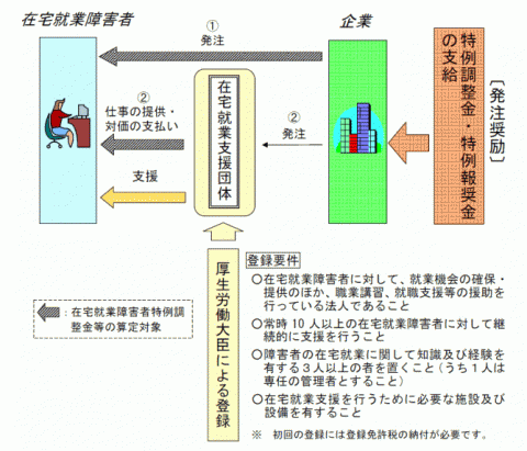 在宅就業希望障害者への支援