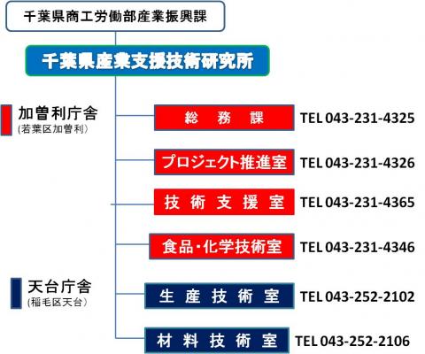 千葉県産業支援技術研究所組織図