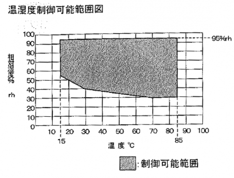 恒温恒湿器(IW222)の温湿度制御範囲図