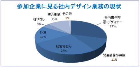 H28セミナーデザイン担当者内訳 H28セミナーデザイン担当者内訳