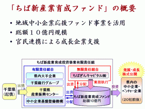 「ちば新産業育成ファンド」の概要 ・地域中小企業応援ファンド事業を活用 ・総額10億円規模 ・官民連携による成長企業支援