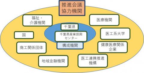 健康医療推進会議組織図