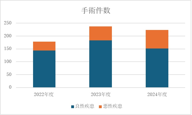 手術件数