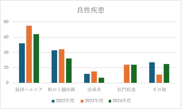 良性疾患