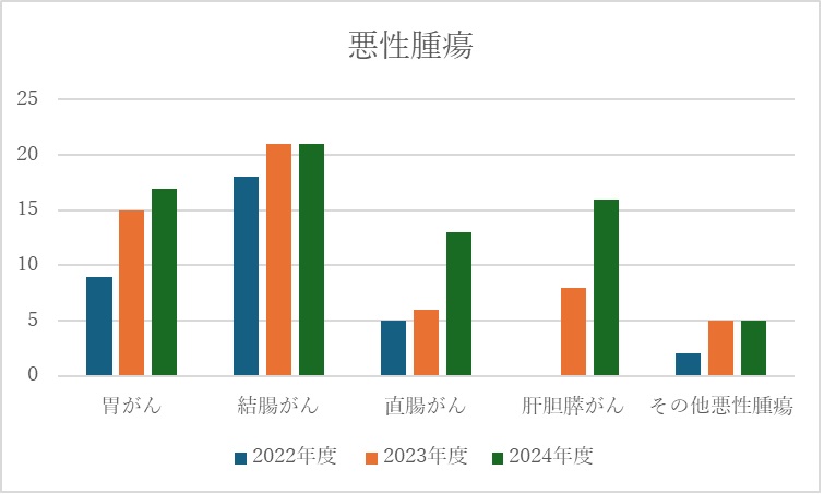 悪性腫瘍