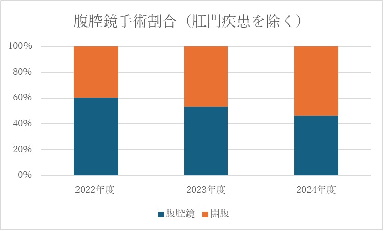 腹腔鏡手術割合