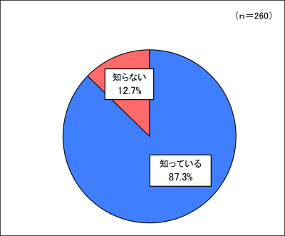 グラフ１