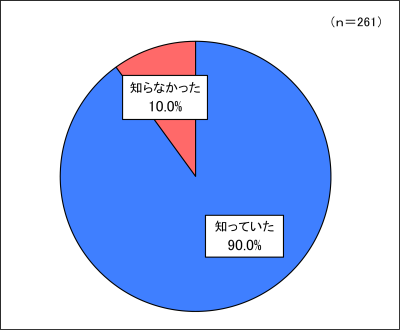 グラフ２