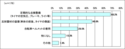 グラフ７