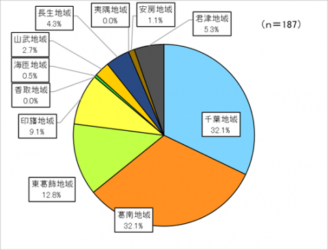 住居地の回答円グラフ