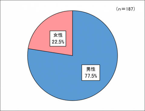 性別の回答円グラフ