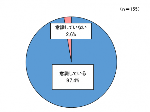 横断歩道意識の円グラフ