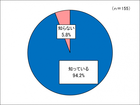 安全確認の一時停止円グラフ