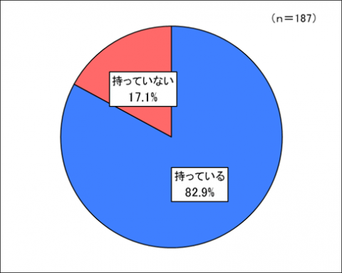 運転免許保有数円グラフ