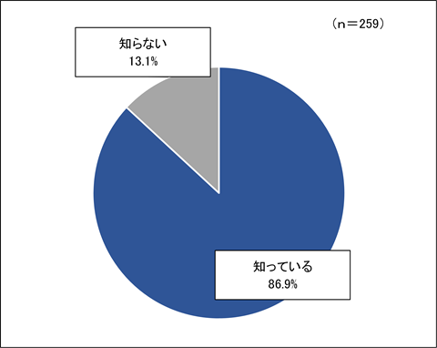 自転車保険アンケートグラフ
