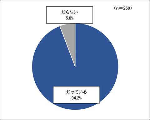自転車保険アンケートグラフ