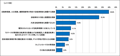 自転車保険アンケートグラフ