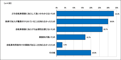 自転車保険アンケートグラフ