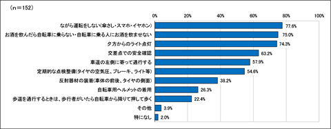 自転車保険アンケートグラフ