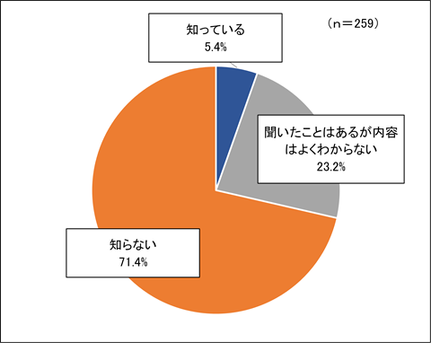 自転車保険アンケートグラフ