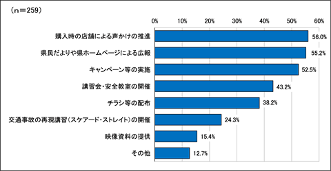 自転車保険アンケートグラフ